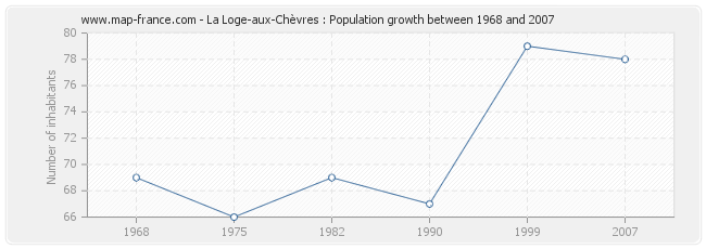 Population La Loge-aux-Chèvres